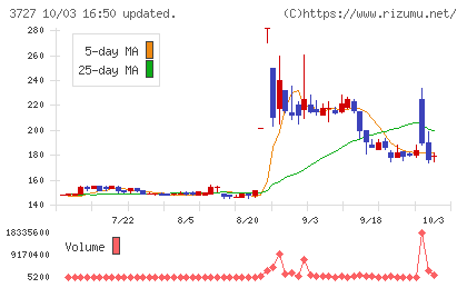 アプリックスチャート