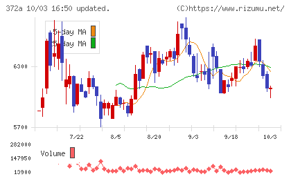 レントチャート