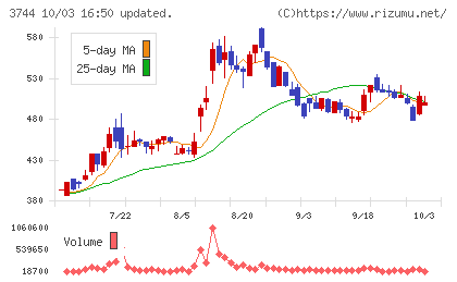 サイオスチャート