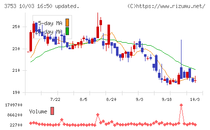 フライトソリューションズチャート