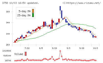 アエリアチャート