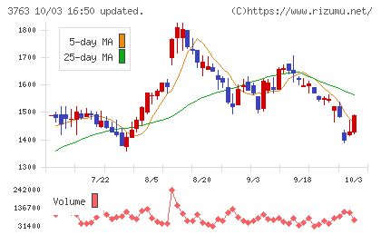 プロシップチャート