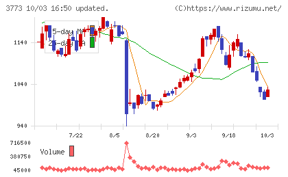 アドバンスト・メディアチャート