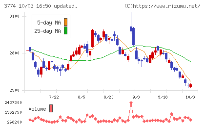 インターネットイニシアティブチャート