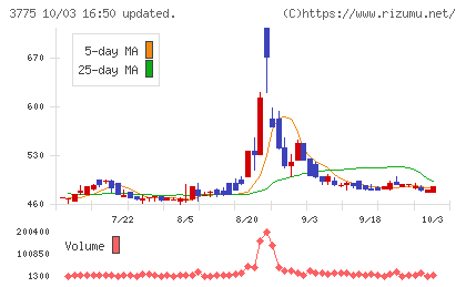ガイアックスチャート