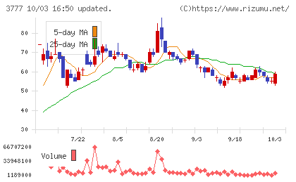 環境フレンドリーホールディングスチャート