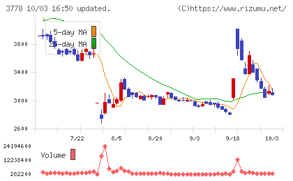 さくらインターネットチャート