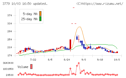 ジェイ・エスコム ホールディングスチャート