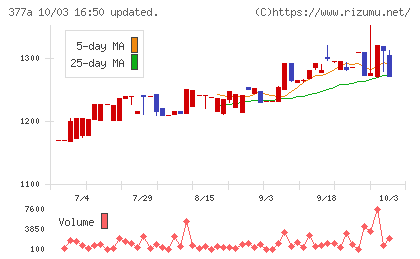 エージェントIGホールディングスチャート