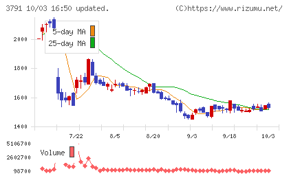 IGポートチャート