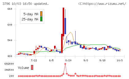 いい生活チャート