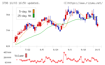 ULSグループチャート