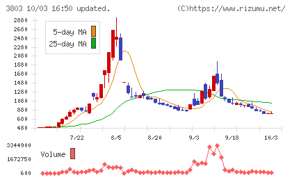 イメージ情報開発チャート