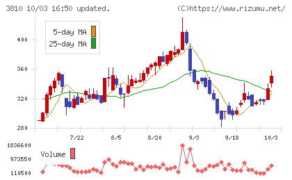 サイバーステップチャート