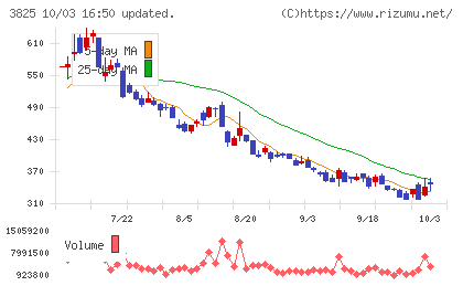 リミックスポイントチャート