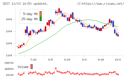 アドソル日進チャート