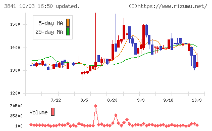 ジーダットチャート