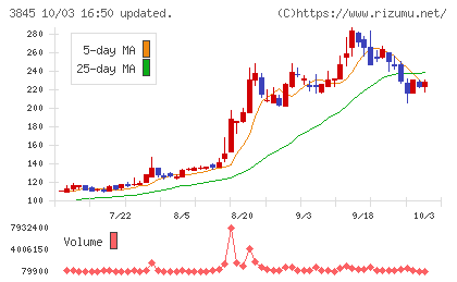 アイフリークモバイルチャート