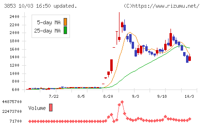 アステリアチャート