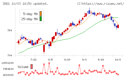 王子ホールディングスチャート