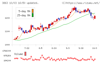 日本製紙チャート