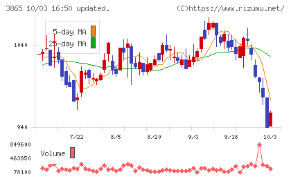北越コーポレーションチャート