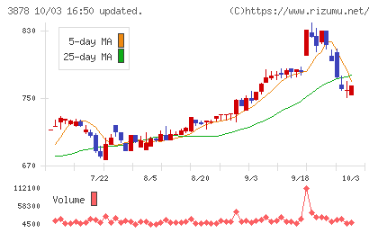 巴川コーポレーションチャート