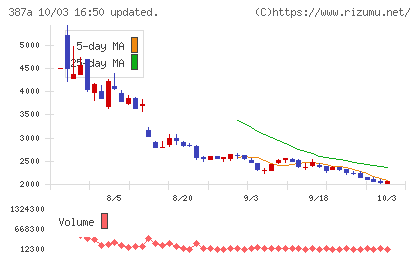 フラーチャート