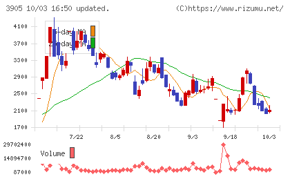 データセクションチャート