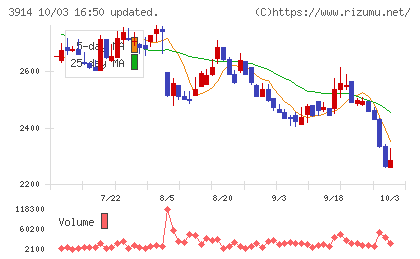 ＪＩＧ−ＳＡＷチャート