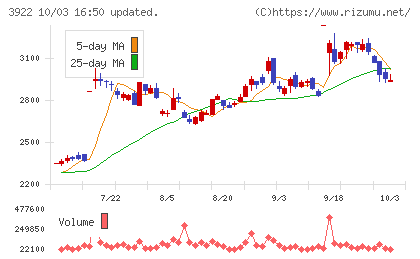 ＰＲ　ＴＩＭＥＳチャート