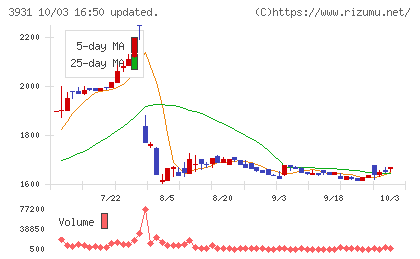 バリューゴルフチャート