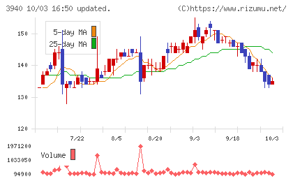 ノムラシステムコーポレーションチャート