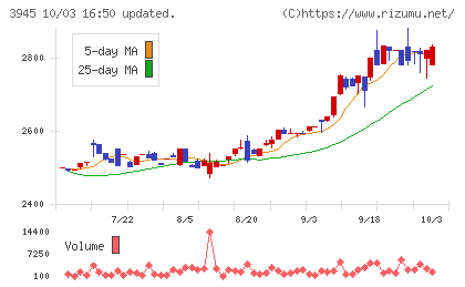 スーパーバッグチャート