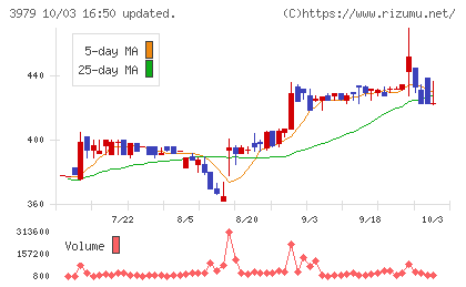 うるるチャート