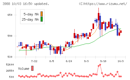 SYSホールディングスチャート