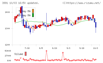 ウォンテッドリーチャート