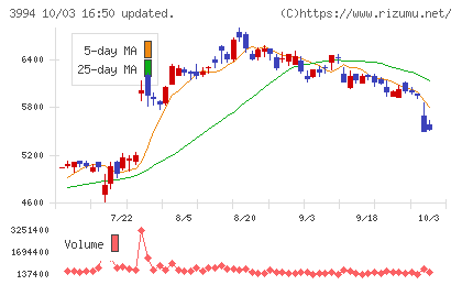 マネーフォワードチャート