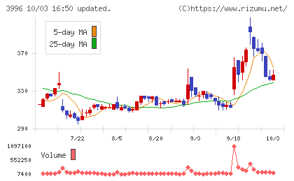 サインポストチャート