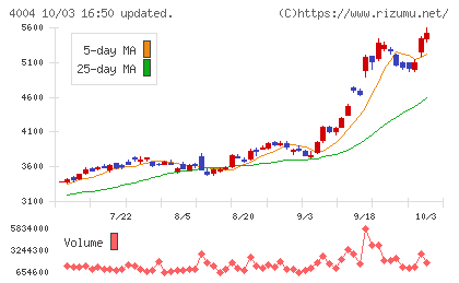 レゾナック・ホールディングスチャート