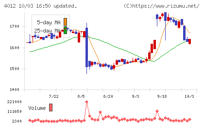 アクシスチャート