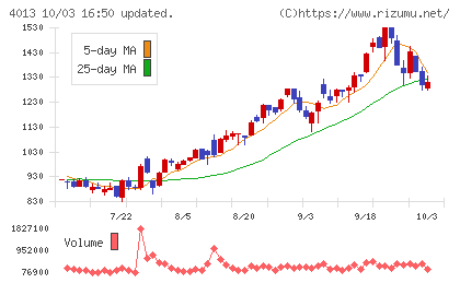 勤次郎チャート