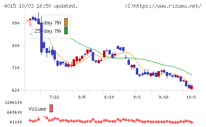 ペイクラウドホールディングスチャート