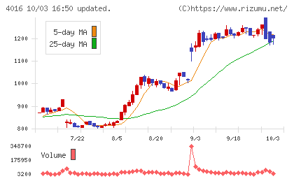 MITホールディングスチャート