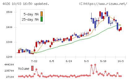 神島化学工業チャート
