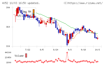 フィーチャチャート