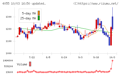 ティアンドエスグループチャート