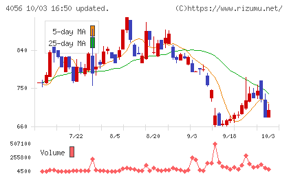 ニューラルグループチャート