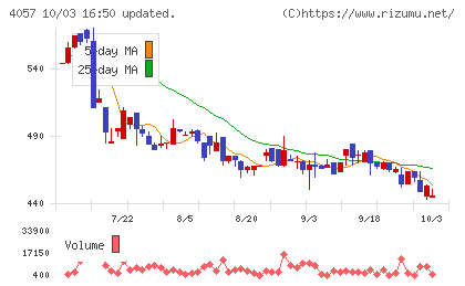 インターファクトリーチャート