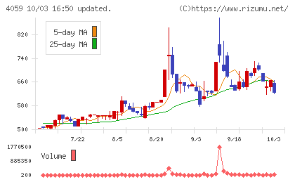 まぐまぐチャート